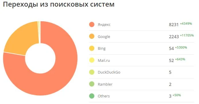 Яндекс 8 231 (+4349%), Google 2 243 (+11705%)