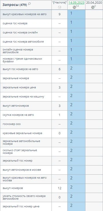 Запросы в ТОП-1 / ТОП-2 — выкуп номеров, оценка, зеркальные