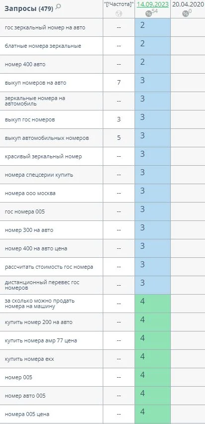 Запросы в ТОП-3 / ТОП-4 — спецсерии, выкуп автомобильных номеров