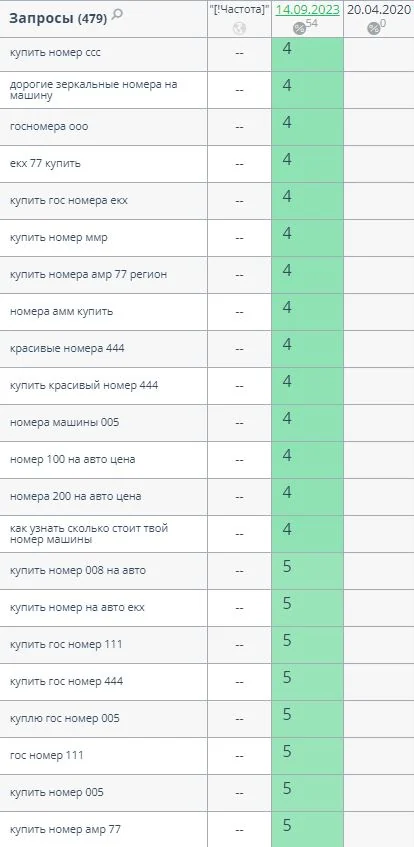 Запросы в ТОП-4 / ТОП-5 — конкретные комбинации цифр